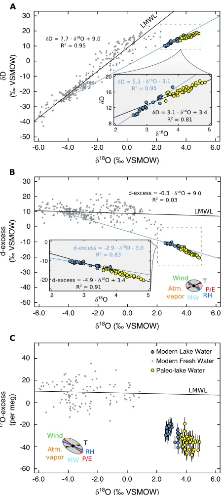 Fig. 2: Comparison of measured local meteoric water (gray circles), modern lake 