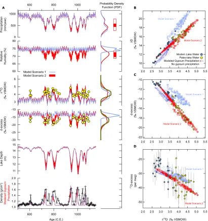 Fig. 3: (A) Transient model of the lake system from 550 to 1200 C.E. GHW data 