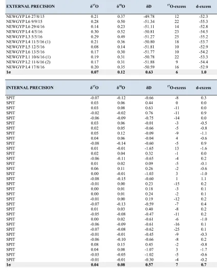 Table S2:  