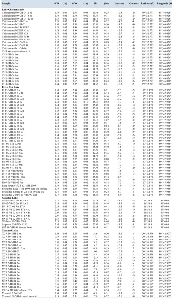 Table S3:  