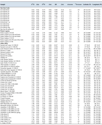 Table S3 Continued: 