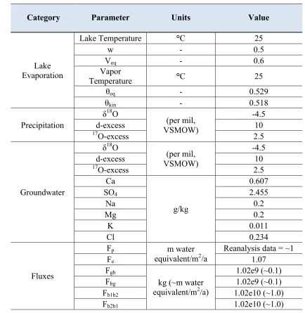855 Table S6: 856 Transient model parameters. See text for details of parameters. 