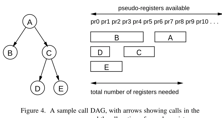 Figure 4. A sample call DAG, with arrows showing calls in theprogram, and the allocation of pseudo-registersto locals of the procedures.