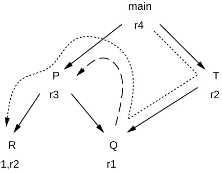 Figure 6. A depth-ﬁrst-search call-DAG (solid) with a recursivecall (dashed). The call chain shown (dotted) revealsa bug in our original algorithm for saving registers.