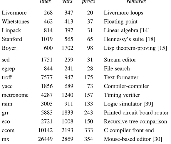 Figure 8. The ﬁfteen test programs.