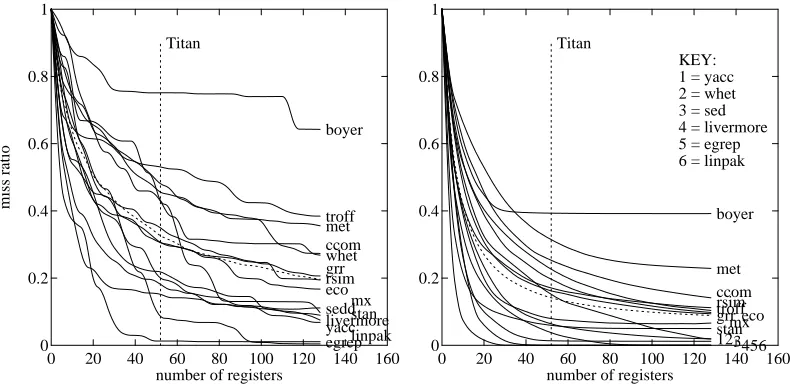 Figure 9. Miss ratio as a function of registers allocated, forallocation using estimates (left) or dynamic proﬁle (right).