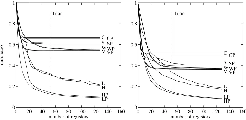 Figure 10. Miss ratio as a function of registers allocated,for each register management scheme, averaged overthe ﬁve artiﬁcial benchmarks (left) or the tenreal programs (right).