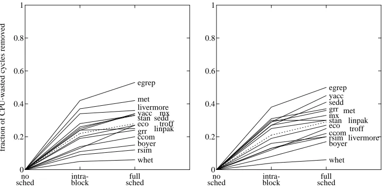 Figure 11. Fraction of all CPU-wasted cycles that areremoved by different scheduling intensities, withglobal register allocation (left) and without (right).