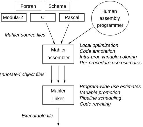 Figure 1. The Mahler implementation.