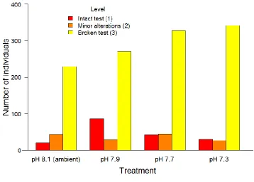 Figure 3. 3 Number of individuals (‘live’ and recently dead) with morphological changes observed in tests of 