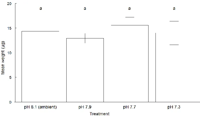 Figure 3. 6 Mean values (± standard error) of weight (µg) for ‘live’ Elphidium williamsoni cultured at 