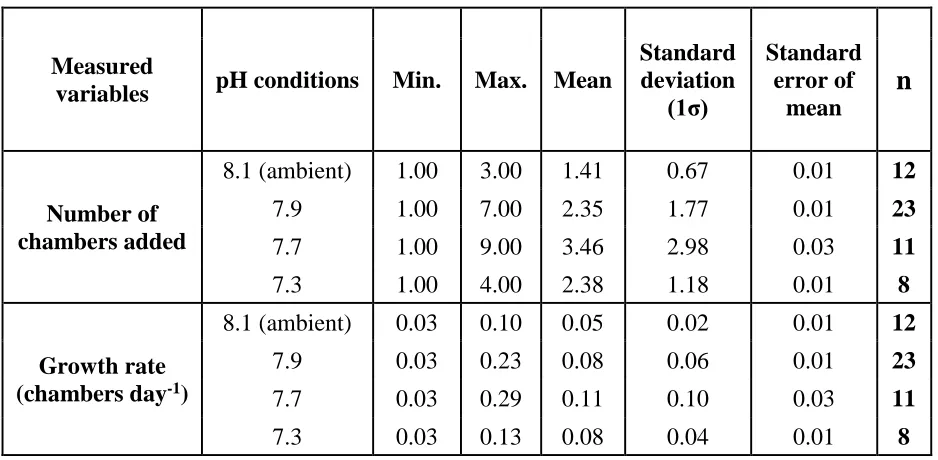 Table 3. 5 Number of chambers added and growth rate of ‘live’ Elphidium williamsoni cultured under 