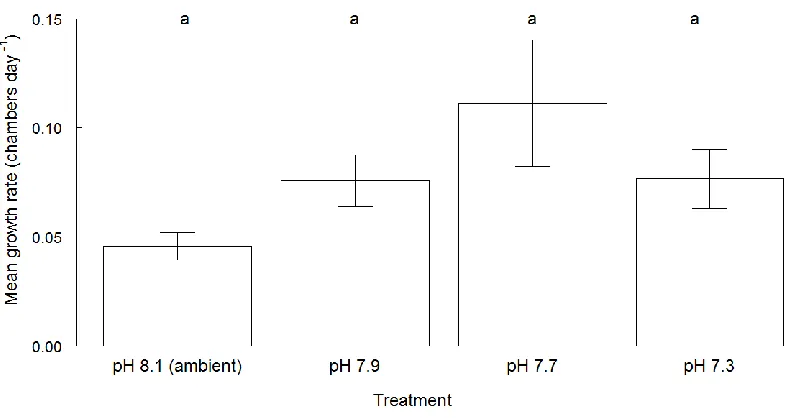 Figure 3. 7 Mean values (± standard error) of the growth rate (chambers day-1) for Elphidium williamsoni 
