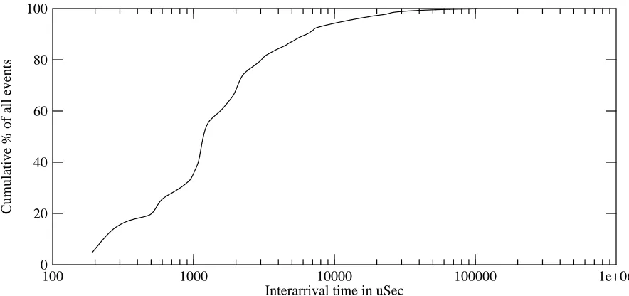 Figure 1: Distribution of interarrival times