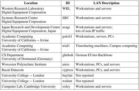 Table 1: Trace locations