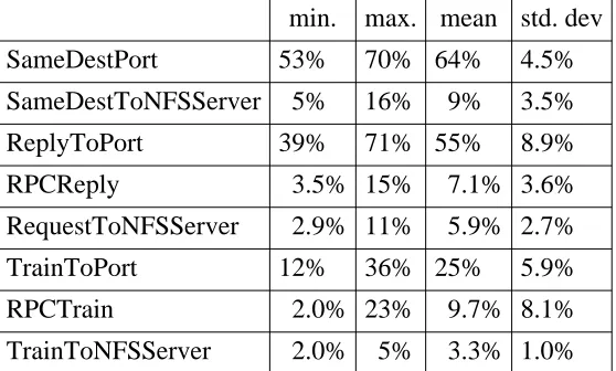 Table 5: Variation between 1-hour trials (n = 16) at WRL
