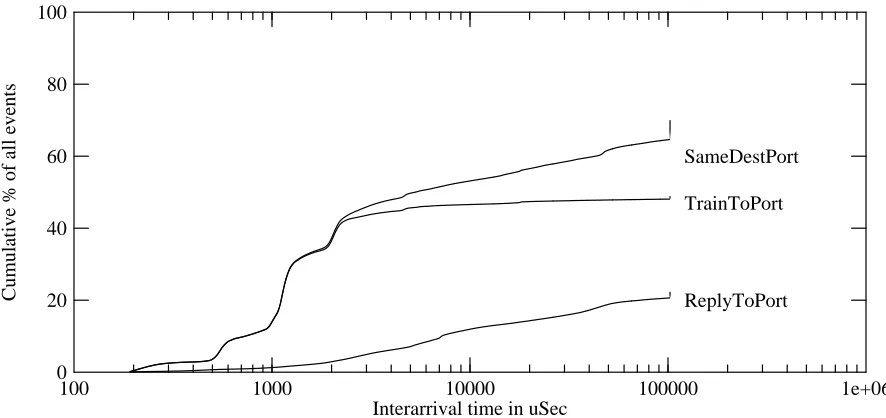 Figure 5: Temporal locality of reference at WRL