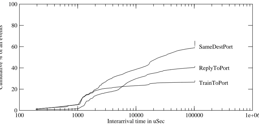 Figure 6: Temporal locality of reference at SRC