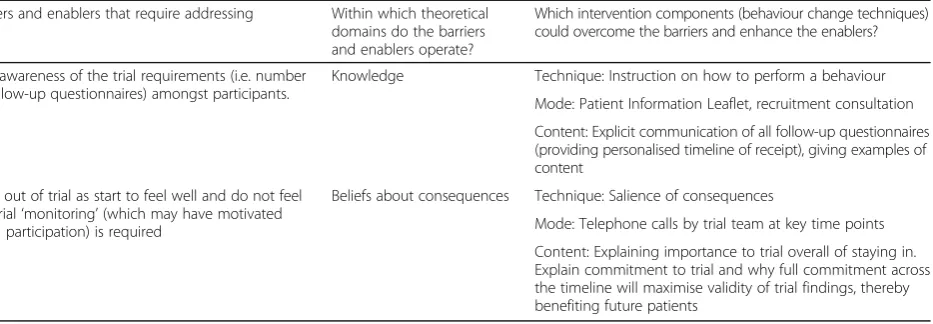 Table 2 Example of steps used to choose behaviour change techniques for retention interventions