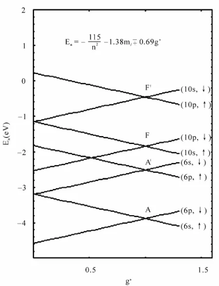 Table 1. Energies and the raleted states at the crossing points for n = 6,7,8,9,10. 