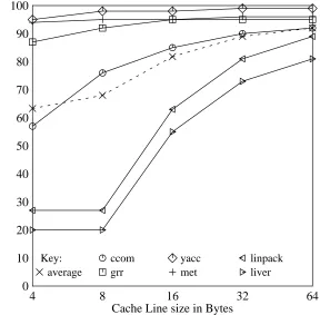 Figure 2: Write-back vs. write-through cache behavior for 16B lines