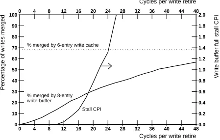Figure 5: Coalescing write buffer merges vs. CPI