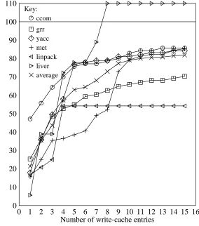 Figure 8: Write cache traffic reduction relative to a 4KB write-back cache