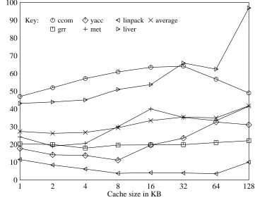 Figure 10: Write misses as a percent of all misses vs. cache size for 16B lines