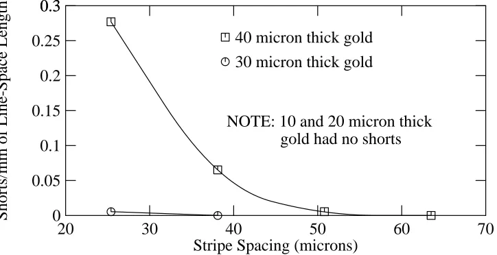 Figure 5: Defects rate for gold plating process withvarious line spacings and plating thicknesses.