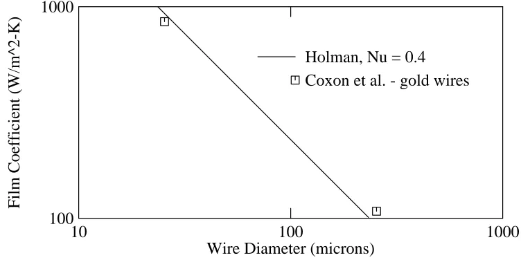 Figure 7: Film coefficient vs wire diameter.