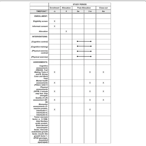 Fig. 4 Schedule of enrollment, interventions, and assessments. GAD-7 Generalized Anxiety Disorder-7; PHQ-9 Patient Health Questionnaire-9;RBANS Repeatable Assessment of Neuropsychological Status; SF-36 36-Item Short Form Health Survey; SPPB Short Physical Performance Battery