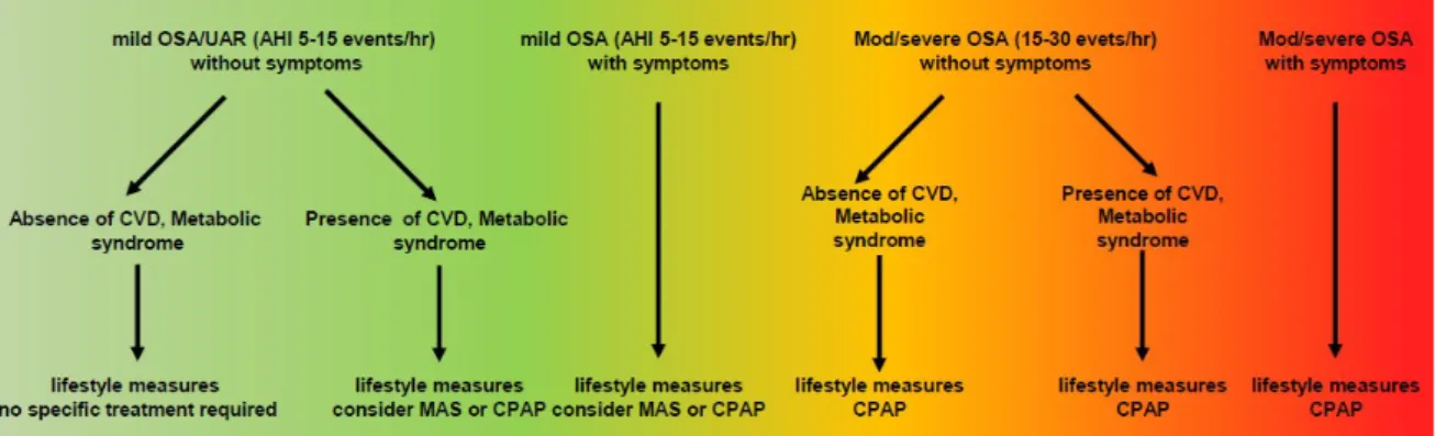 Figure 1.4 Algorithm for the treatment of mild, moderate, and severe obstructive sleep apnoea (OSA)