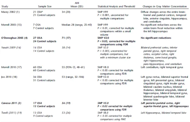 Table 3.1: A review of studies that have used MRI (voxal based morphomatry) in OSA (Morrell &amp; 