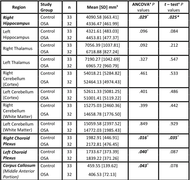 Table 3.3. Subcortical Volumes as determined by analysis of brain MRI using FreeSurfer