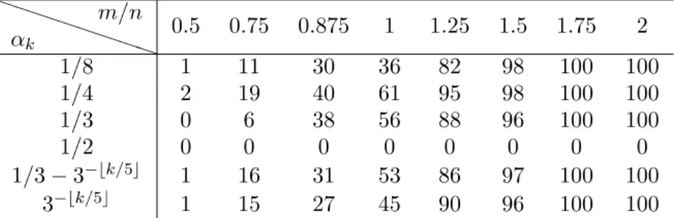 Table 1. Success percentage of the CAPReaL algorithm to recover sparse real signals over 100 repeated trials for  dif-ferent ratios m/n between the number m of measurements and the length of original signals, and for different selections of step sizes α k 