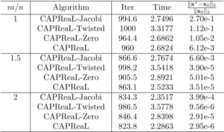 Table 2. Average iteration number and time consumption over 100 trials to implement the proposed algorithms for  dif-ferent ratio m/n between the number m of measurements and the length n of the original signal.