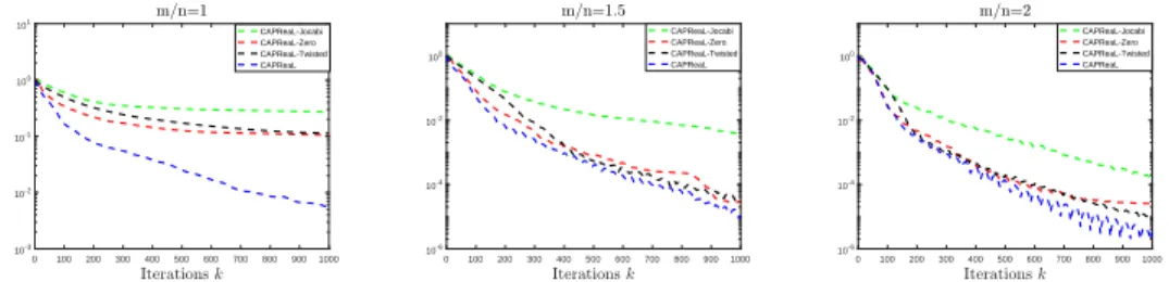 Figure 1. The average relative error of kx k − x 0 k 2 /kx 0 k 2 , 1 ≤ k ≤ 1000, in k-th iteration over 100 trials in the  imple-mentation of the proposed algorithms to reconstruct sparse signals from their quadratic measurements.