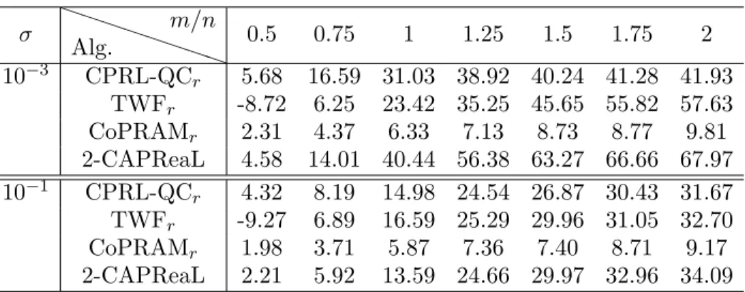 Table 4. The average SNR of the CPRL-QC r , TWF r , CoPRAM r and 2-CAPReaL algorithms to recover sparse  so-lutions over 100 trials for different ratios m/n between the number m of measurements and the length n of original  sig-nals and for two different G