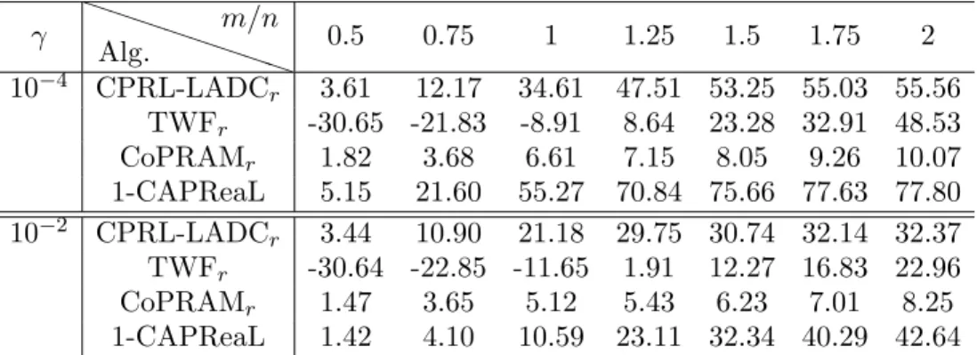 Table 5. The average SNR of the CPRL-LADC r , TWF r , CoPRAM r and 1-CAPReaL algorithms to recover sparse  sig-nals from their quadratic affine measurements corrupted by Cauchy noises over 100 trials for different ratios m/n and for two different Cauchy no