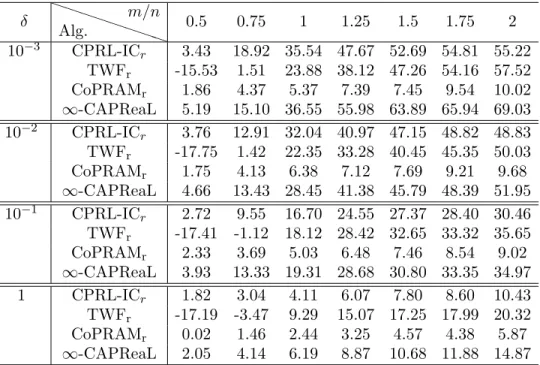 Table 6. The average SNR of the CPRL-IC r , TWF r , CoPRAM r and ∞-CAPReaL algorithms to recover sparse signals from their quadratic affine measurements corrupted by bounded noises over 100 trials for different ratios m/n and for four different bounded noi
