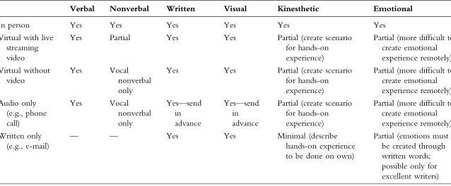 Table 8.1Communication Channel Availability