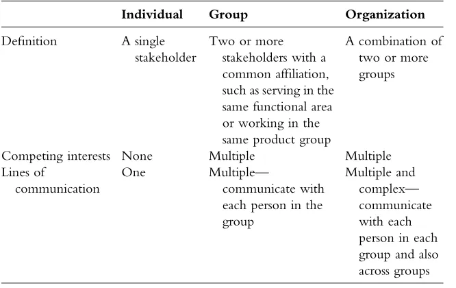 Table 1.1Individuals, Groups, and Organizations