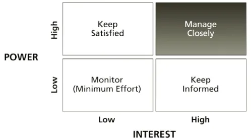 Figure 3.1Power and Interest MatrixSource: Adapted from PMBOK® Guide, 5th ed.