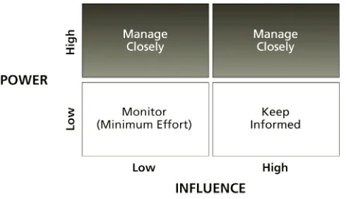 Figure 3.2Power and Inﬂuence MatrixSource: Adapted from PMBOK® Guide, 5th ed.