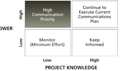 Figure 3.3Power and Knowledge MatrixSource: 2012 Roeder Consulting.