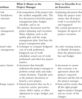 Table 5.1Convert Project Language into Executive Language