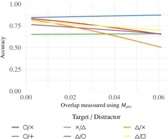 Fig. 10. Accuracy while overlap increases for the experiments involving the average task