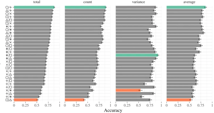 Fig. 11. Participants accuracy using different combinations of target and distractor shapes