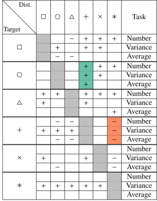 Table 1. Comparison of all combinations of target and distractor shapes, used in our experiments