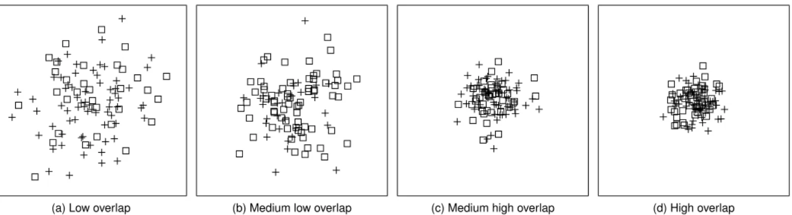 Fig. 2. Comparison of di fferent amounts of overlap, appearing in our scatterplots. (a) shows an example of one of the lowest overlap measurements (M num ≈ .0097, M rel ≈ .0025, M pix ≈ .0089) we used in Experiment 1, while (d) shows an example of one of t